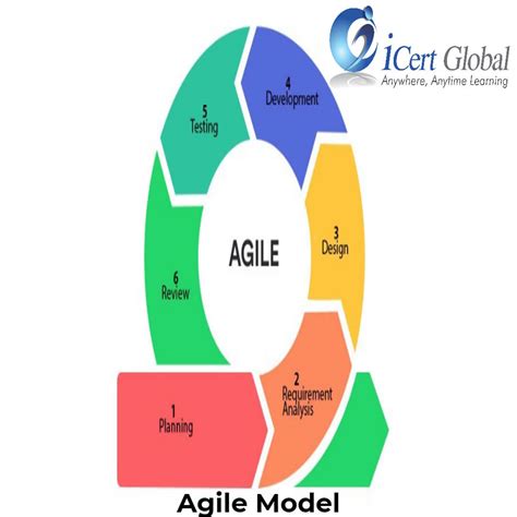 What Is The Primary Goal In Agile Modeling Icert Global