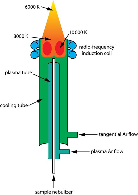 101 Espectroscopia De Emisión Basada En Fuentes De Llama Y Plasma