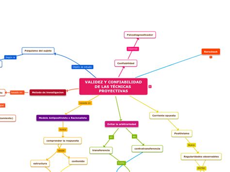 Validez Y Confiabilidad De Las TÉcnicas Pr Mind Map