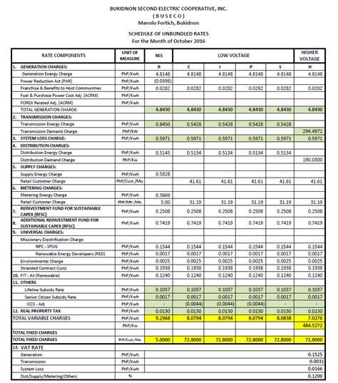Get several jobs, filtered by tags¶. October 2016 Schedule of Unbundled Rates - BUSECO