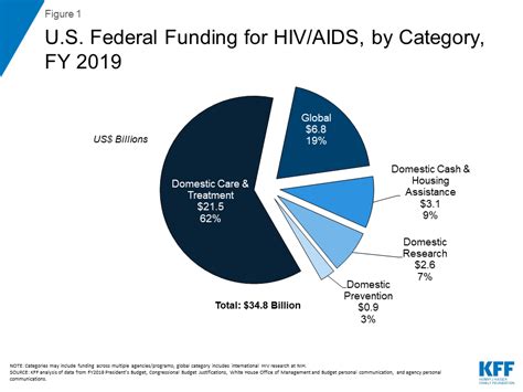 Us Federal Funding For Hivaids Trends Over Time Kff