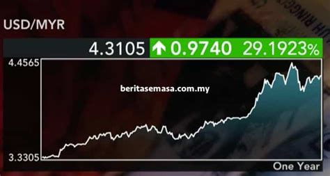 Ekonomi Malaysia Terkini, Ringgit, Import, Eksport Naik?