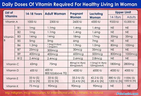 And to get the most from your vitamin c supplement, i recommend liposomal vitamin c. 20 Fresh Daily Intake Of Vitamins And Minerals Chart Pdf ...