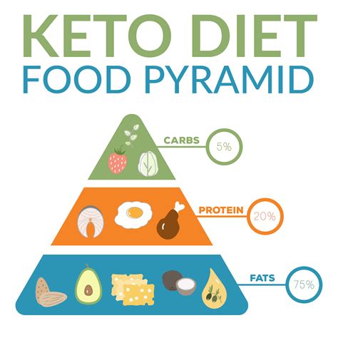 Normally carbohydrates in food are converted into glucose, which is then transported around the body and is important in fueling brain function. Weighing In On The Keto Diet