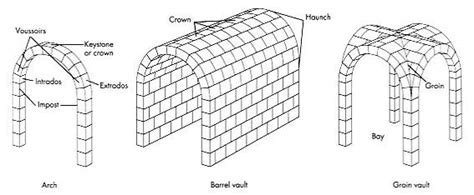 Roman Concrete Construction Diagram Barrel Vault Groin Vault 고대