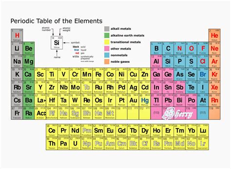Periodic Table Groups And Periods Labeled