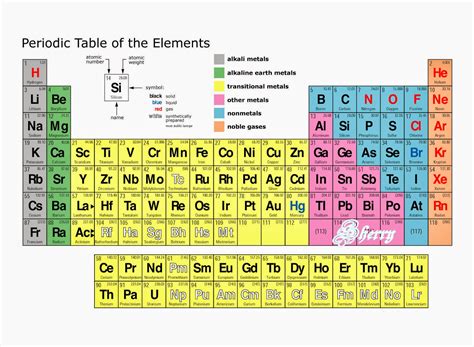 Periodic Table Group 14 Periodic Table Timeline