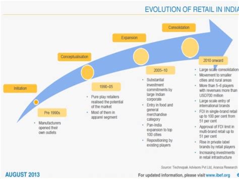 Retail industry analysis