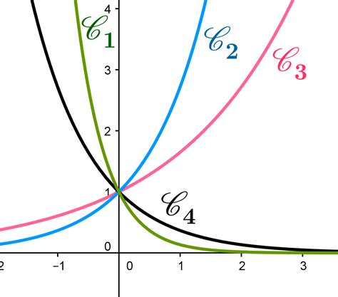 Fonction Exponentielle Cours Et Exercices Expliqu S En Vid Os