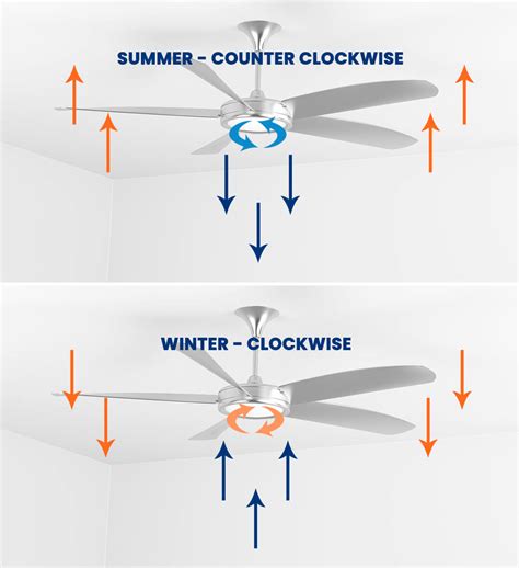 Ceiling fans with high airflow move more than 7000 cubic feet of air per minute (cfm). The Many Benefits of Ceiling Fans | Save Home Heat