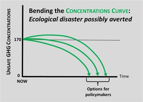 Bending The Wrong Curve The Ipccs Ecocidal Strategy Ecological Survival