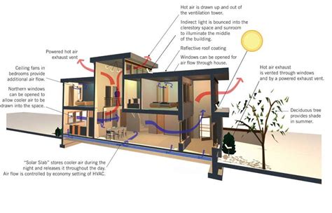 House Design Mother Earth News Green Solutions