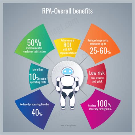 Potential Rpa Use Cases In Multiple Industries And Its Benefits