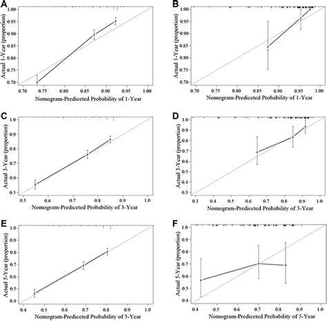 Frontiers External Validation Of A Nomogram And Risk Grouping System