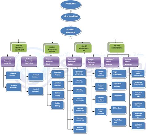 A company organizational chart template for a company can be created in the same way, we have created for word. Organizational Chart - Streamlink Internet service provider