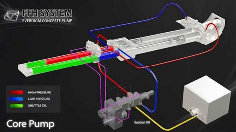 Because, a system operator can easily start, stop, accelerate and slow down the system using simple levers and push buttons. Everdigm Concrete pumps Free Flow Hydraulic System - YouTube