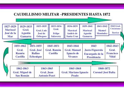 Primer Militarismo Presidentes