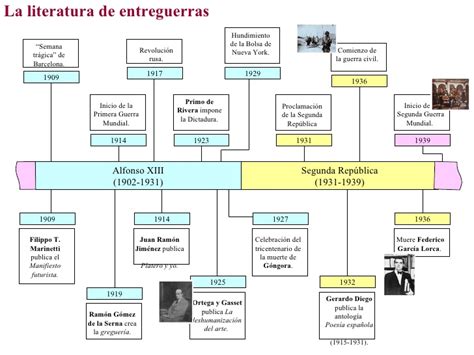 Linea De Tiempo De La Literatura Infantil Educacion Preescolar Isae