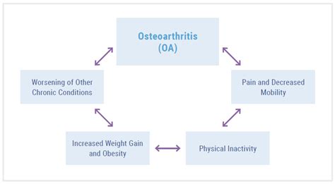 Consider drug treatment after evaluating the. Comorbidities and Co-Occurring Symptoms - Osteoarthritis ...