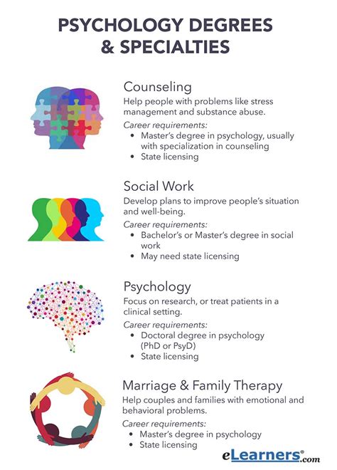 Different Types Of Psychology Fields And Degrees