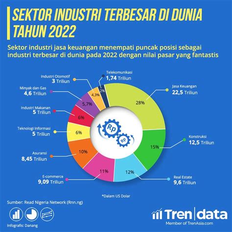 10 Sektor Industri Terbesar Di Dunia Pada 2022