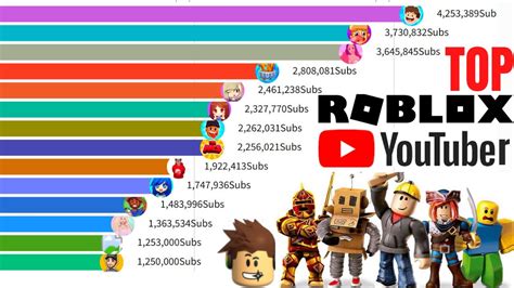 Most Subscribed Roblox Youtubers 2021 2022 Top 15 Most Popular Roblox Youtubers 2014 2021