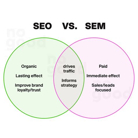 SEO Vs SEM How The Two Work Together To Optimize Brand Visibility