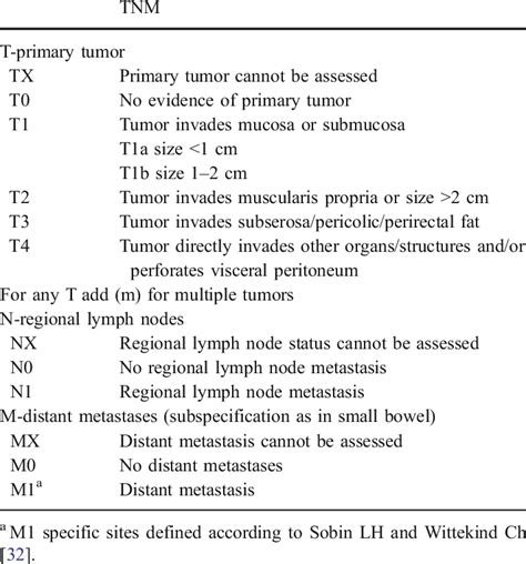 Proposal For A Tnm Classification For Endocrine Tumors Of Colon And