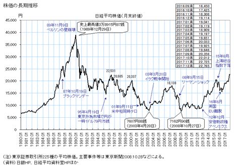 15:33 taro koukoku 773 003 просмотра. 日経平均株価の長期推移(1980～)