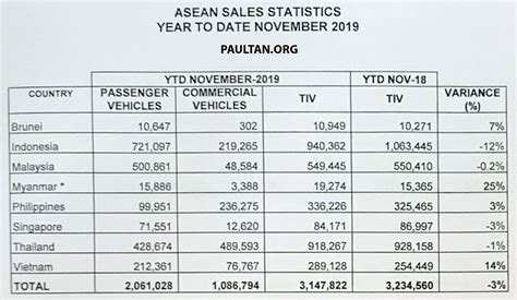 The automotive industry in malaysia consists of 27 vehicle producers and over 640 component manufacturers. Malaysian 2019 vehicle sales performance compared to other ...