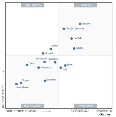 Dynatrace Once Again Named A Leader In Gartner Magic Quadrant For Apm