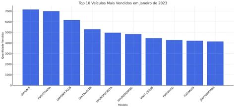 Os 50 Carros Mais Vendidos No Brasil Em Janeiro 2023 Ultra Motors