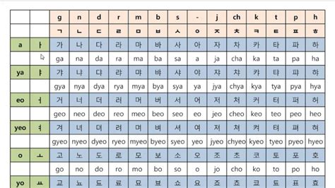 Should start from hangul korean alphabet pronunciation with basic korean consonants and korean vowels. Korean Alphabet Chart - Corian House