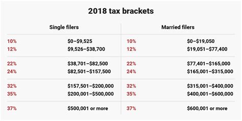 New 2018 Tax Brackets For Single Married Head Of Household Filers