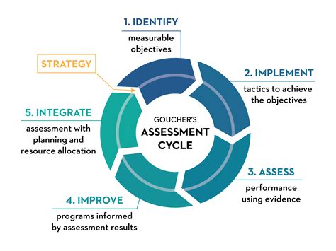 Assessment Cycle Gambaran