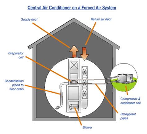 What is a major load of an air conditioning system? Central Conditioners Separate Components | Comfort Heat