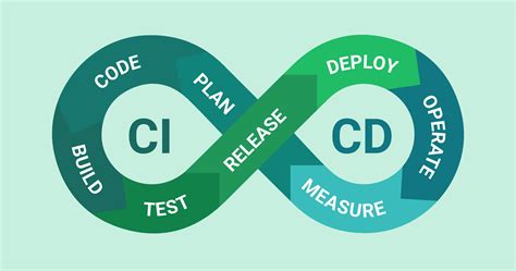 What Is Ci Cd Continuous Integration And Continuous Deployment Development Or Delivery Atulhost