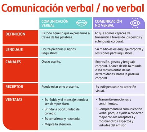 Comunicacion Verbal Y No Verbal Cuadro Comparativo Diferencias Entre Images
