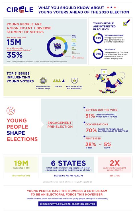 Election Week 2020 When And How Young People Voted Laptrinhx News