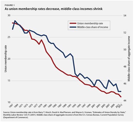 Us Middleclass Falling Income 1967 2012 Us Economic Polici Flickr