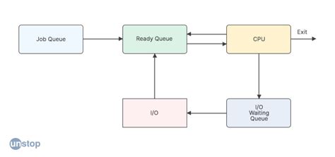 Scheduling Algorithms In Operating System Explained Unstop Formerly Dare Compete