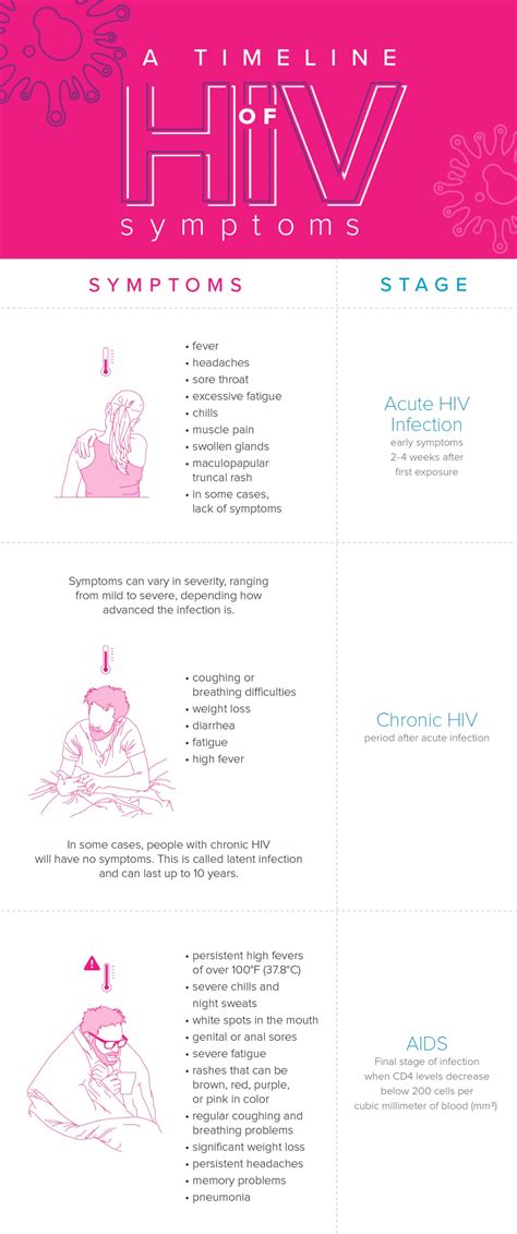 een chronologie van hiv symptomen how does it progress