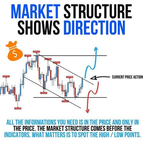 Market Structure Shows Direction Финансы Технический анализ Инвестиции