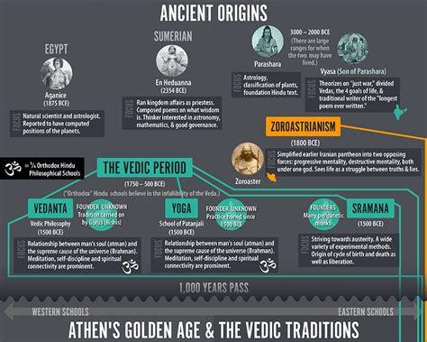 History Of Philosophy Infographic Difficult Run