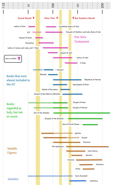 Timeline Of Earliest Christianity