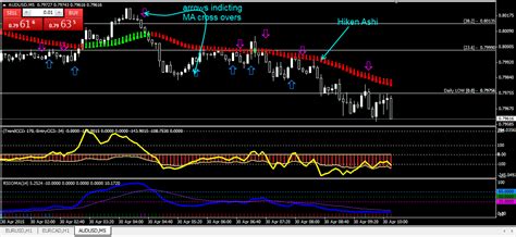 Double Cci Rsioma Forex Scalping System Forex Training Forex System Forex