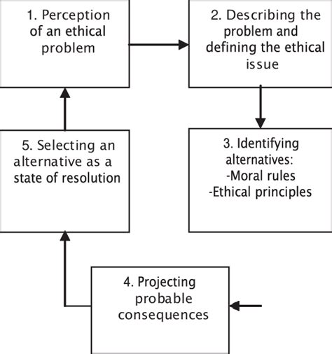 Ethical Decision Making Model Source Based On An Ethical