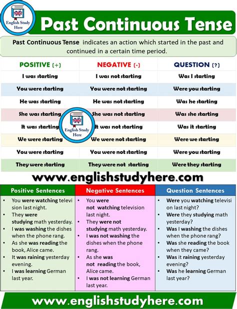 Past Continuous Tense Detailed Expression English Grammar English