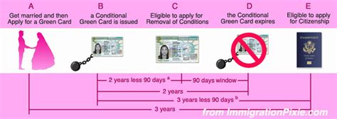 Adjustment of status and consular processing. Green Card by Marriage