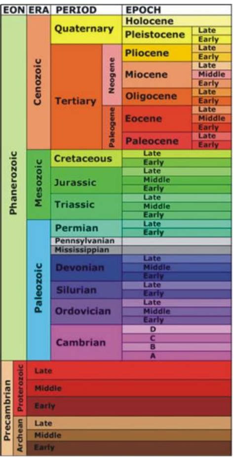 Periods And Eras Of Geological Time Scale